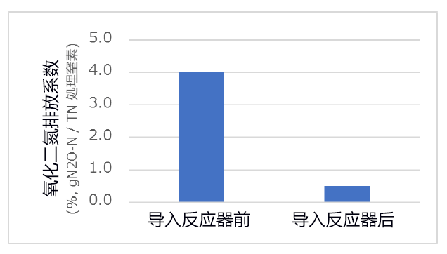 碳纤维反应器大幅削减养猪场污水净化处理设施的温室气体排放量