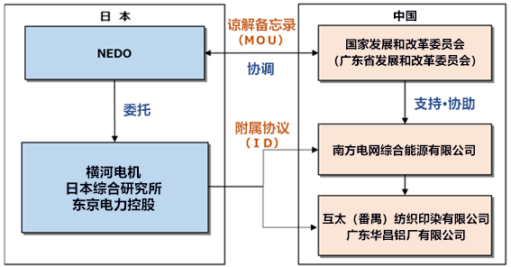 中日合作在广东番禺启动能源管理系统实证项目