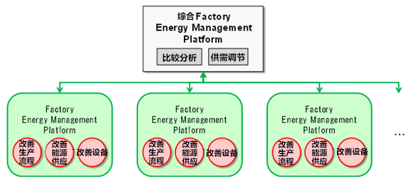 中日合作在广东番禺启动能源管理系统实证项目