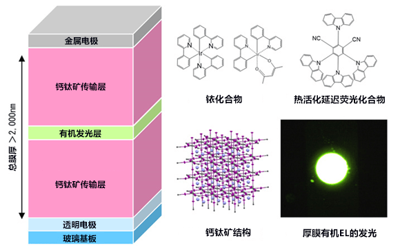 九大开发出厚度约为原来10倍的有机EL，工业制造难度大为降低