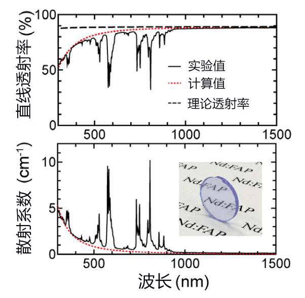 日本开发出新型各向异性陶瓷激光材料 晶粒可小到波长的1/10