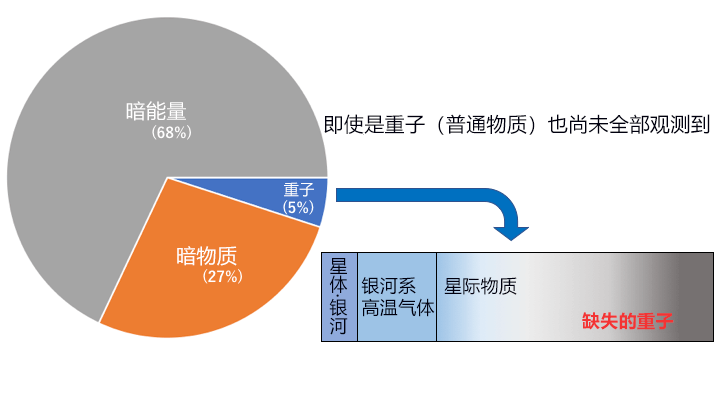 日本通过哈勃太空望远镜图像发现新型天体 或为占宇宙物质一半的 缺失重子