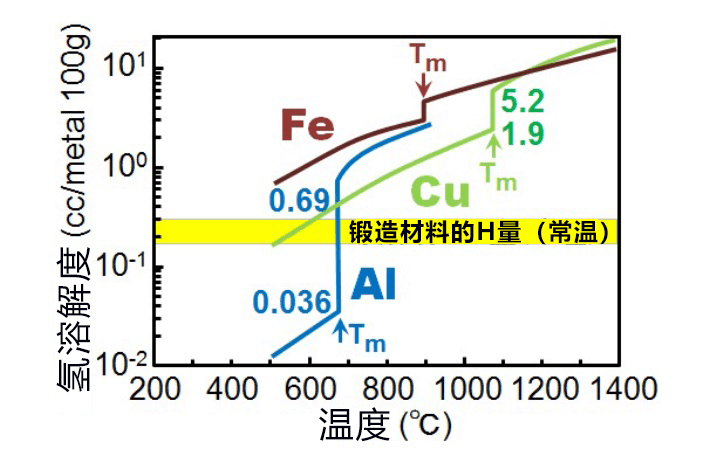 日本查清铝合金的氢脆机理，今后有望提高强度