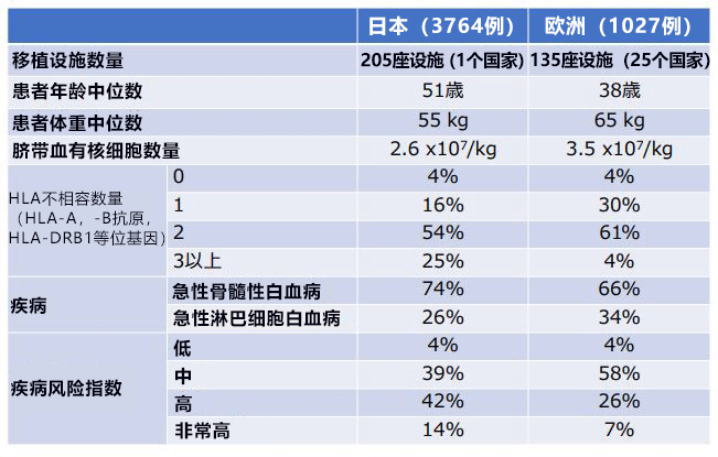 日欧联合查明成人单份脐带血移植的预后预测因子