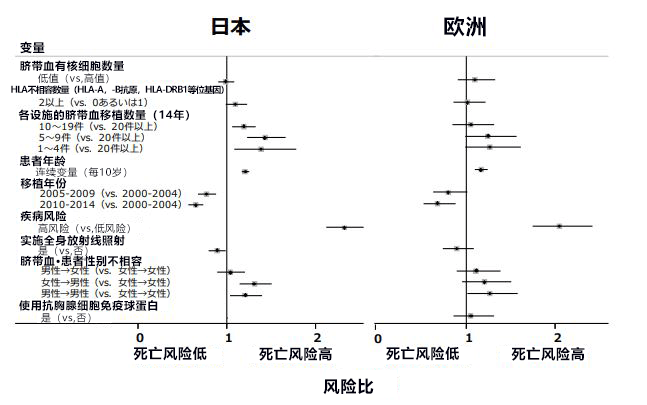 日欧联合查明成人单份脐带血移植的预后预测因子