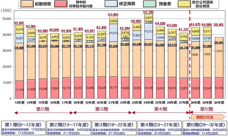 日本的科技政策（三） 科学技术基本法终于通过