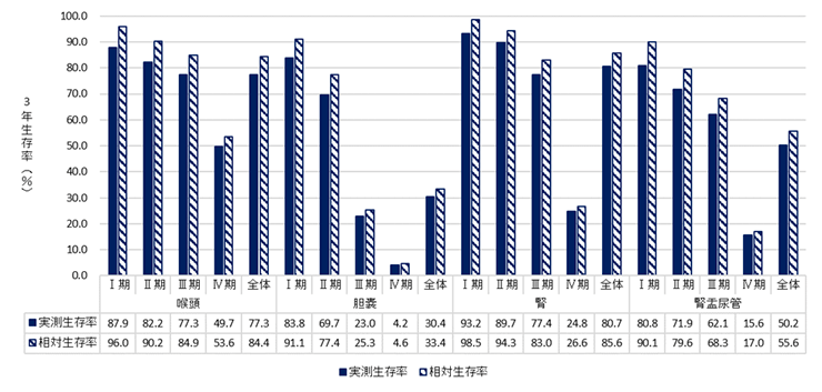 日本公布癌症三年及五年生存率,首次披露四类罕见癌数据