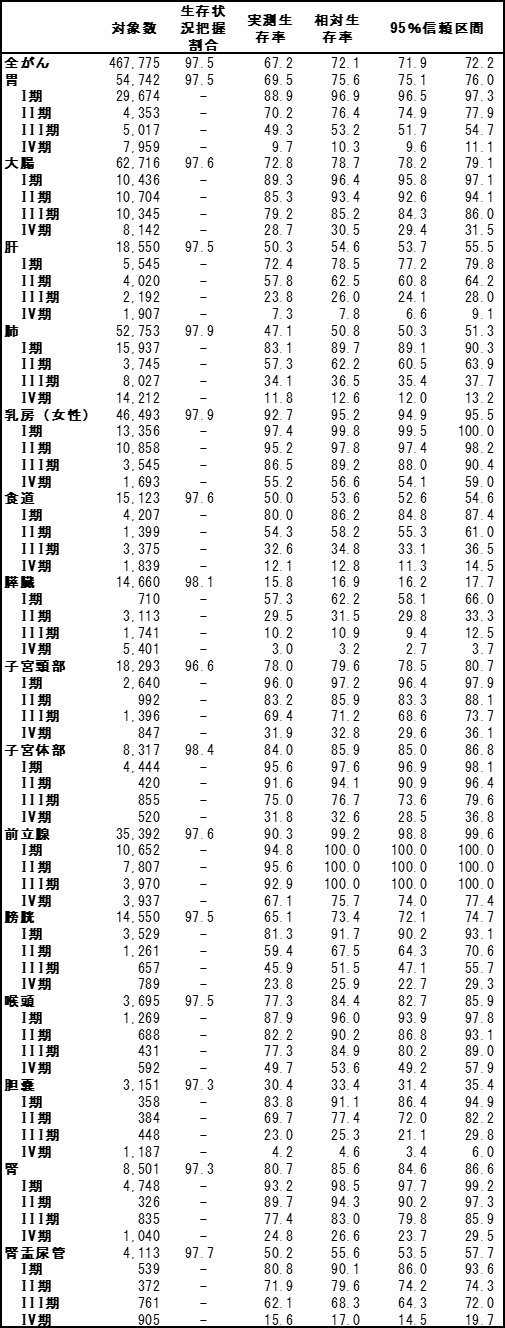 日本公布癌症三年及五年生存率,首次披露四类罕见癌数据