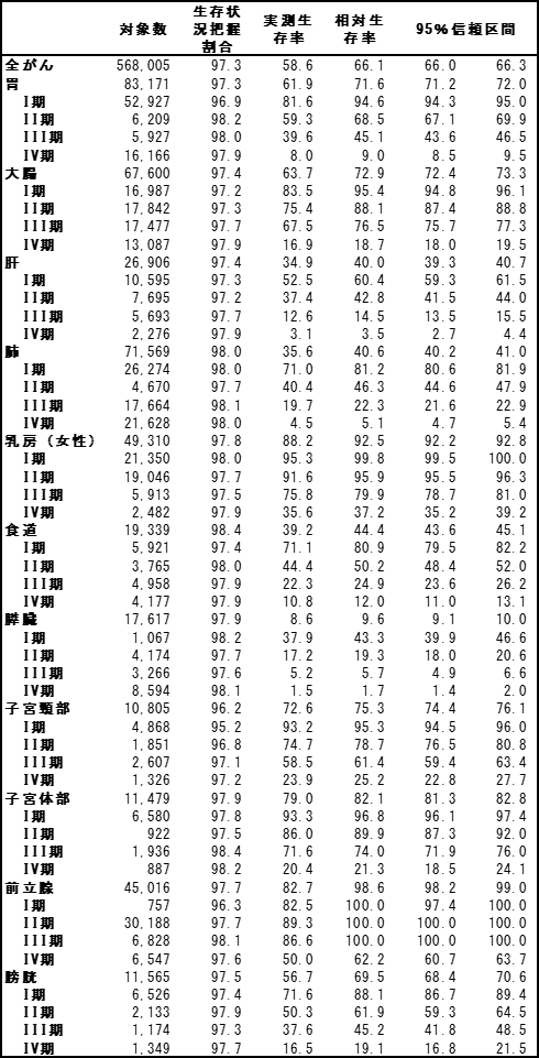 日本公布癌症三年及五年生存率,首次披露四类罕见癌数据