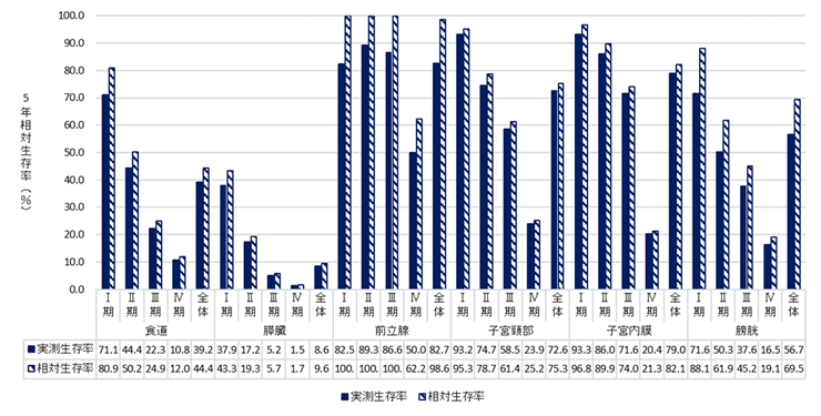 日本公布癌症三年及五年生存率,首次披露四类罕见癌数据
