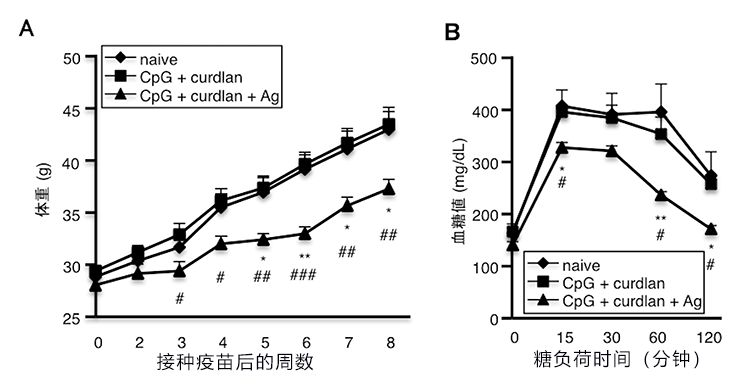 日本开发出控制肠道细菌引发疾病的新型粘膜疫苗