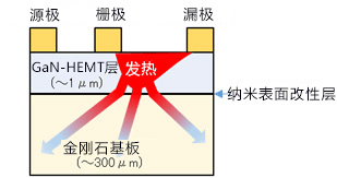 采用单晶金刚石基板的多单元GaN-HEMT