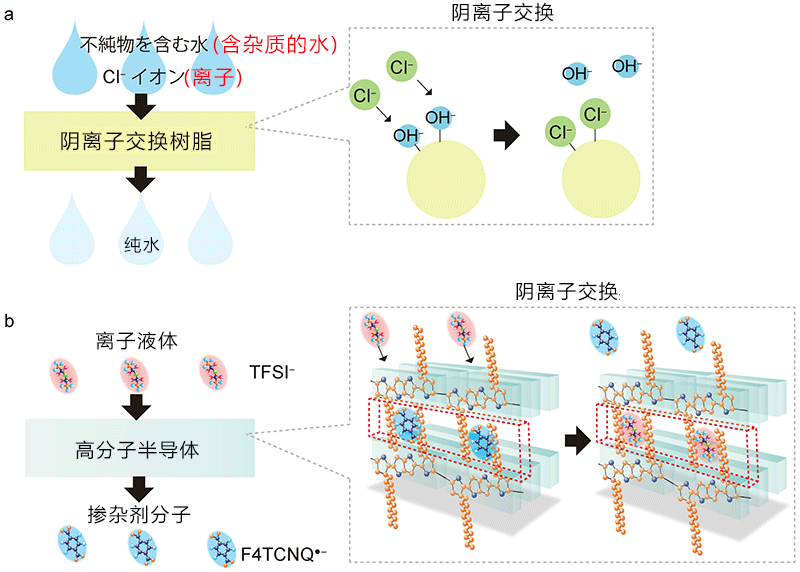 日本发现可以用离子控制电子实现金属性塑料