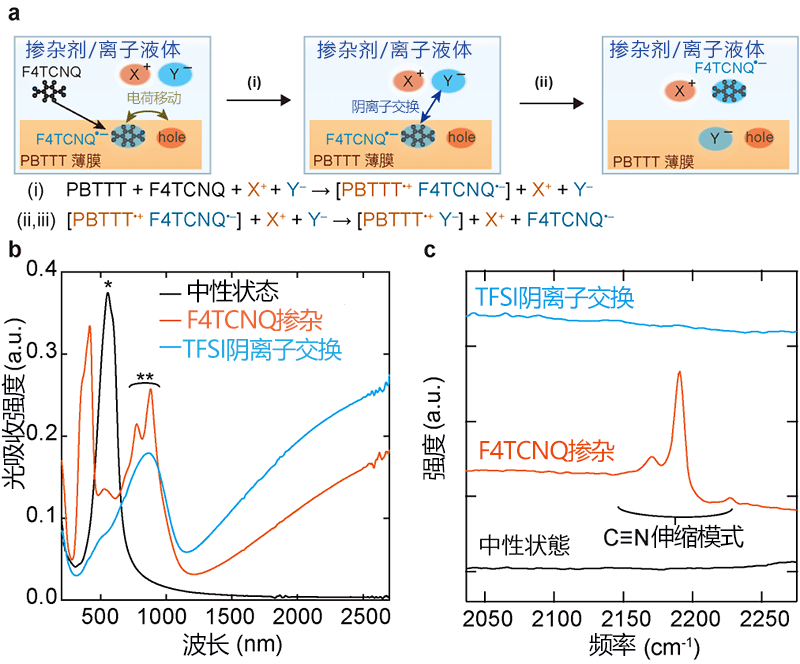 日本发现可以用离子控制电子实现金属性塑料