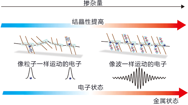 日本发现可以用离子控制电子实现金属性塑料