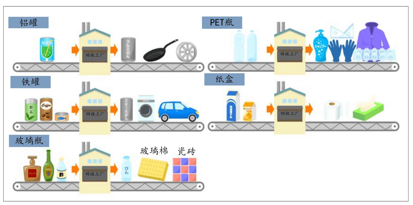 日本中小城市的垃圾清扫（2）不燃垃圾、有害垃圾及资源垃圾篇