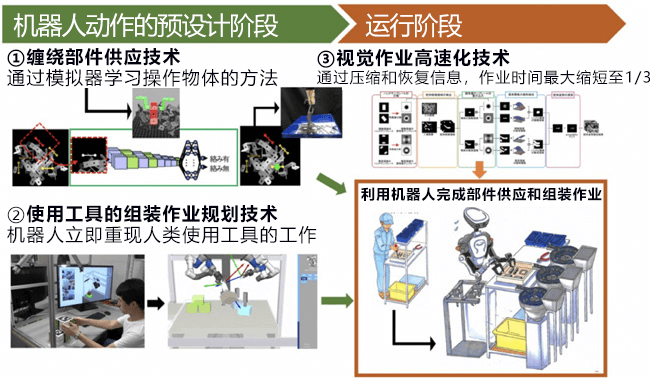 阪大等开发出让工业机器人自主学习完成操作的技术