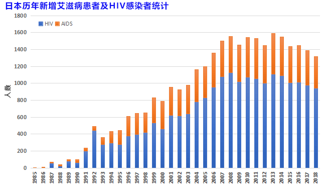 日本发布2018年艾滋病统计报告，新增人数微降