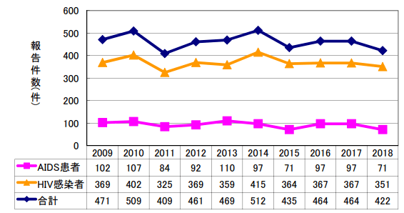 日本发布2018年艾滋病统计报告，新增人数微降