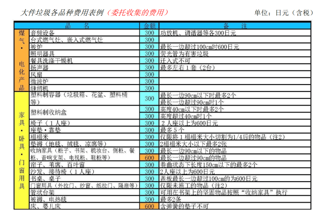 日本中小城市的垃圾清扫（3）大件垃圾篇