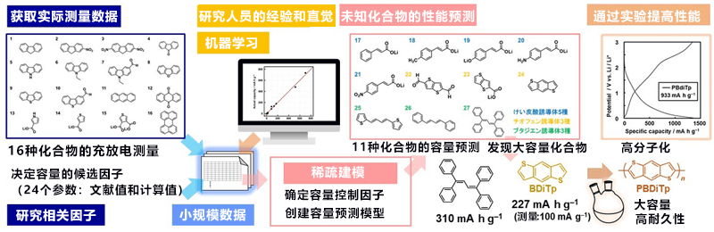 运用材料信息学，锂电负极用有机材料实现全球最高性能