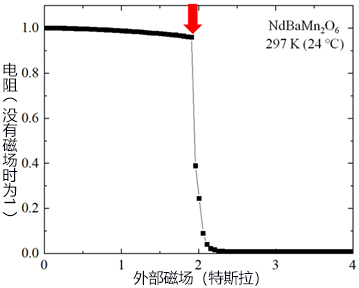 日本发现在室温下较弱磁场中拥有巨磁阻的材料，电流的易流动性提高100倍