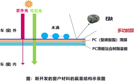 日本开发新型高性能薄膜材料，有望使窗户减重90