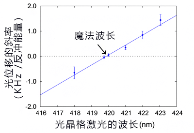 镉光晶格钟魔法波长确定,有望实现室温下18位精度的小型便携式光晶格钟