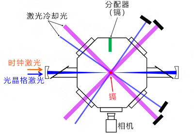 镉光晶格钟魔法波长确定,有望实现室温下18位精度的小型便携式光晶格钟