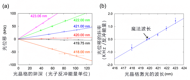 镉光晶格钟魔法波长确定，有望实现室温下18位精度的小型便携式光晶格钟