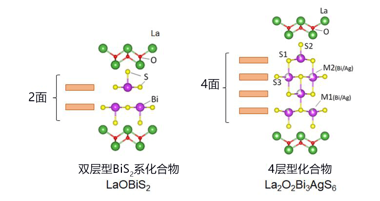 日本发现新型铋系层状超导体,有望成为层状功能性材料的新设计指针