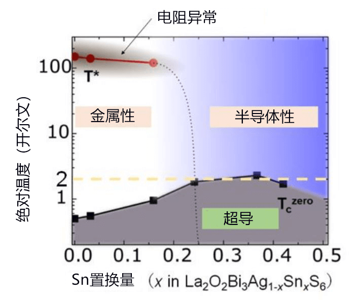 日本发现新型铋系层状超导体,有望成为层状功能性材料的新设计指针