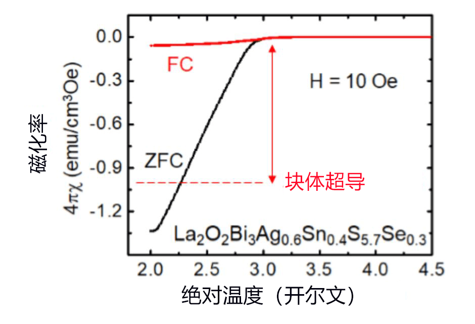 日本发现新型铋系层状超导体，有望成为层状功能性材料的新设计指针