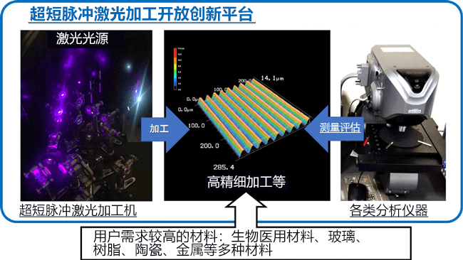 日本产综研构建含深紫外光的超短脉冲激光加工平台