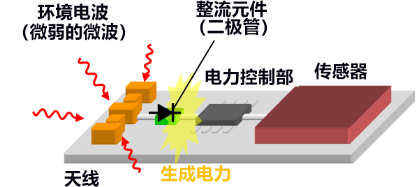 日本开发出将微波转换为电力的高灵敏度二极管，有望实现无需电源的传感器网络