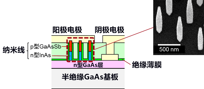 日本开发出将微波转换为电力的高灵敏度二极管，有望实现无需电源的传感器网络