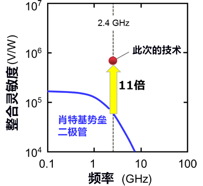 日本开发出将微波转换为电力的高灵敏度二极管,有望实现无需电源的传感器网络