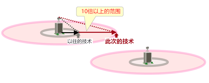 日本开发出将微波转换为电力的高灵敏度二极管,有望实现无需电源的传感器网络