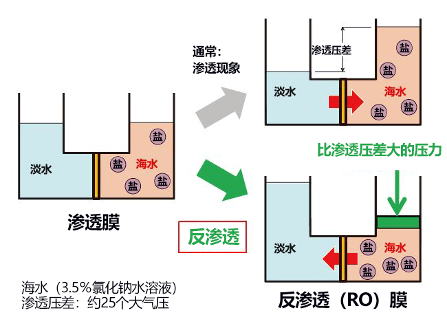 变海水为安全饮用水，解决全球缺水问题