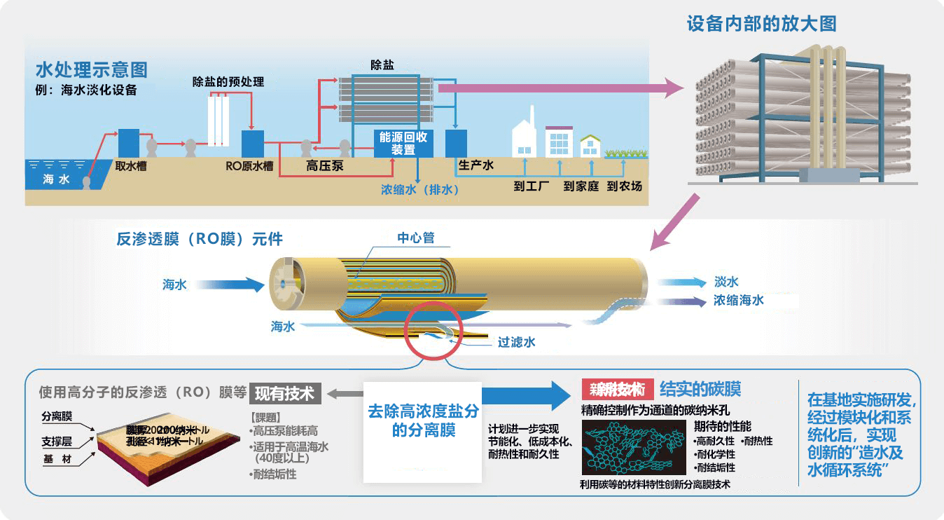 变海水为安全饮用水，解决全球缺水问题