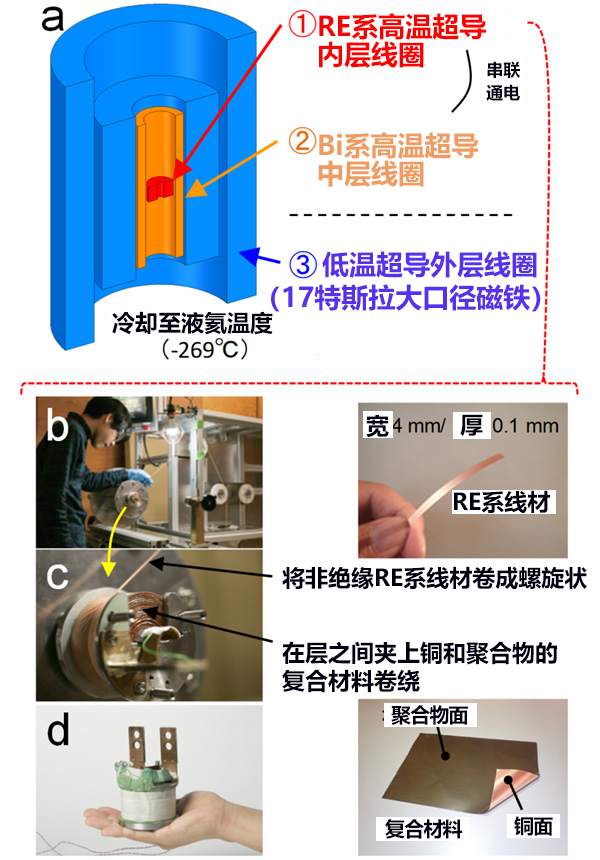 利用两种高温超导产生30特斯拉以上的强磁场,向1.3GHz NMR迈进一大步