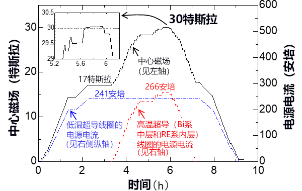 利用两种高温超导产生30特斯拉以上的强磁场,向1.3GHz NMR迈进一大步