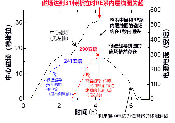 利用两种高温超导产生30特斯拉以上的强磁场,向1.3GHz NMR迈进一大步