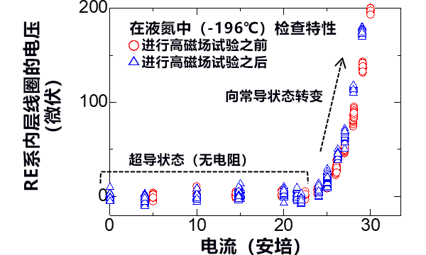 利用两种高温超导产生30特斯拉以上的强磁场,向1.3GHz NMR迈进一大步