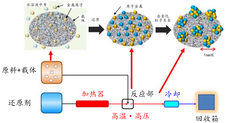 日本确立纳米级固溶合金量产技术