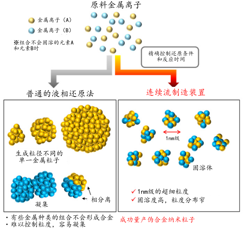 日本确立纳米级固溶合金量产技术