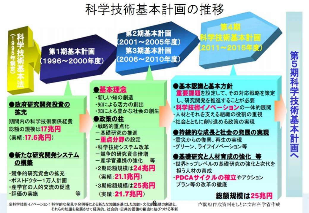 【日本的科技政策】(五)第一次基本计划的实施碰到诸多问题