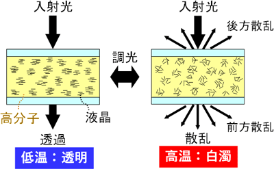 低温透明高温白浊,日本开发出可根据温度自动控制阳光透射量的液晶复合材料