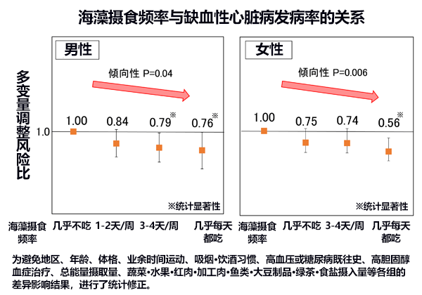 20年实证多食海藻可降低缺血性心脏病风险