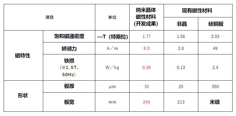 JST开发出超低损耗磁性晶带的量产装置，可取代电磁钢板